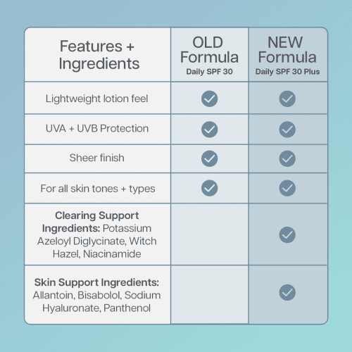 Daily SPF30 Plus Comparison Chart